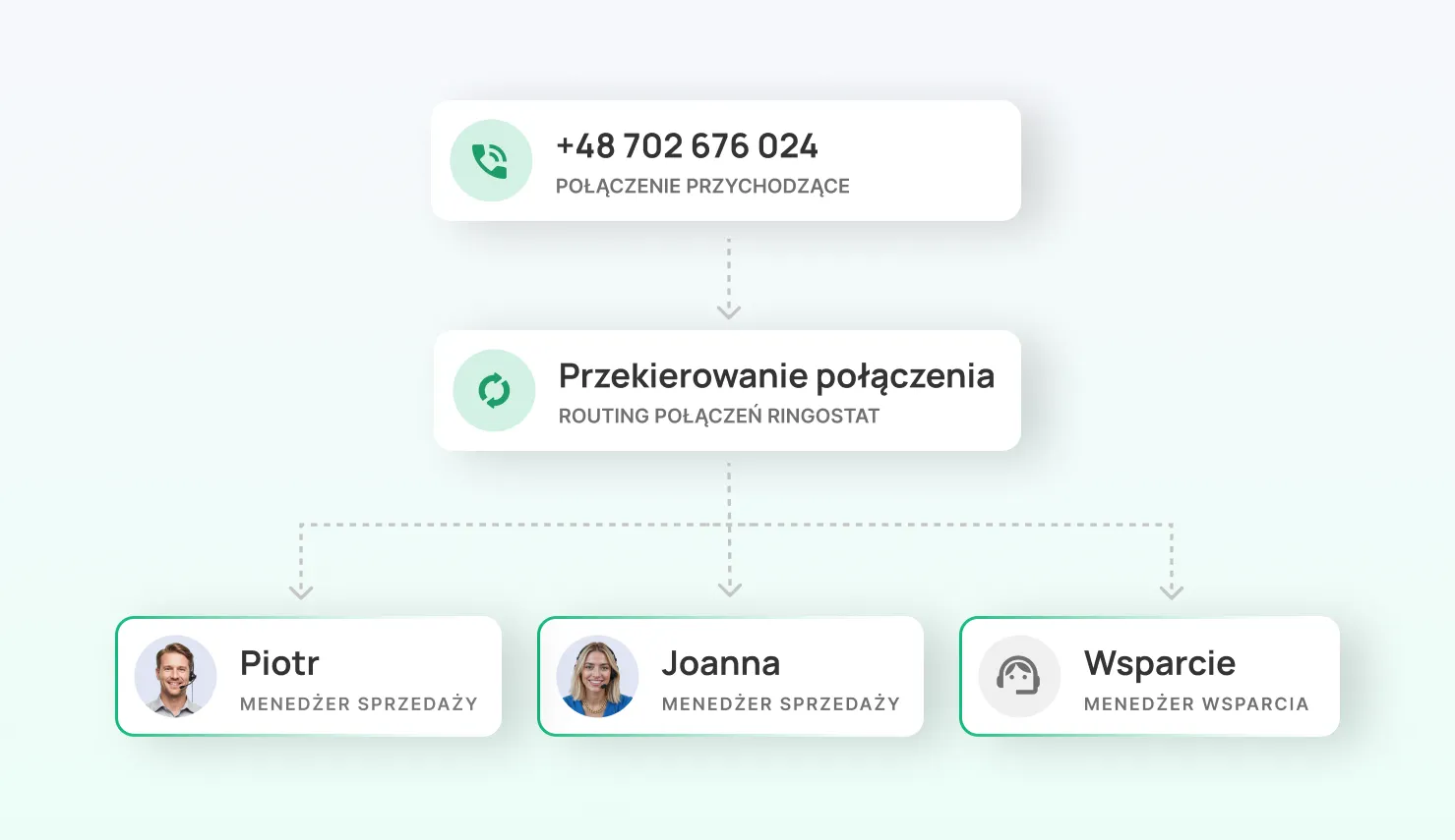 ringostat-performance-calling