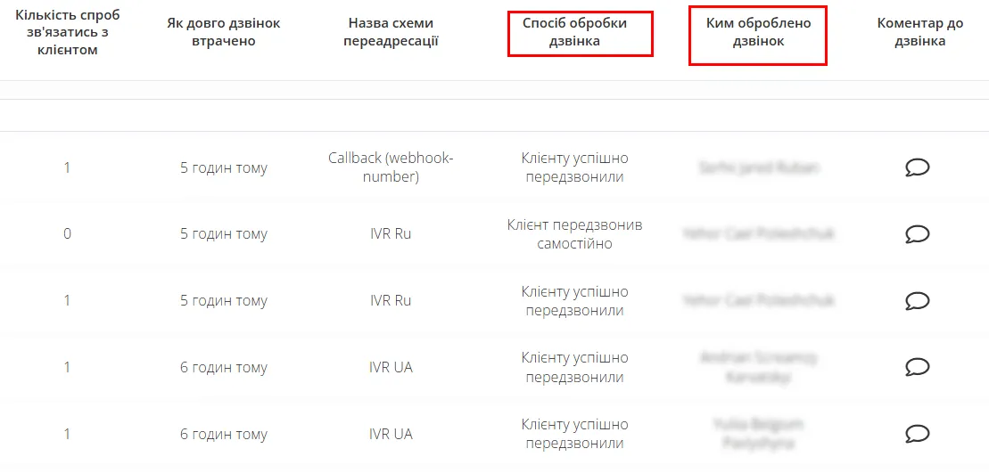 Вкладка «Оброблені дзвінки» у звіті про пропущені необроблені виклики